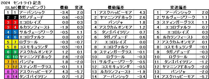 2024　セントライト記念　機変マップ　一覧